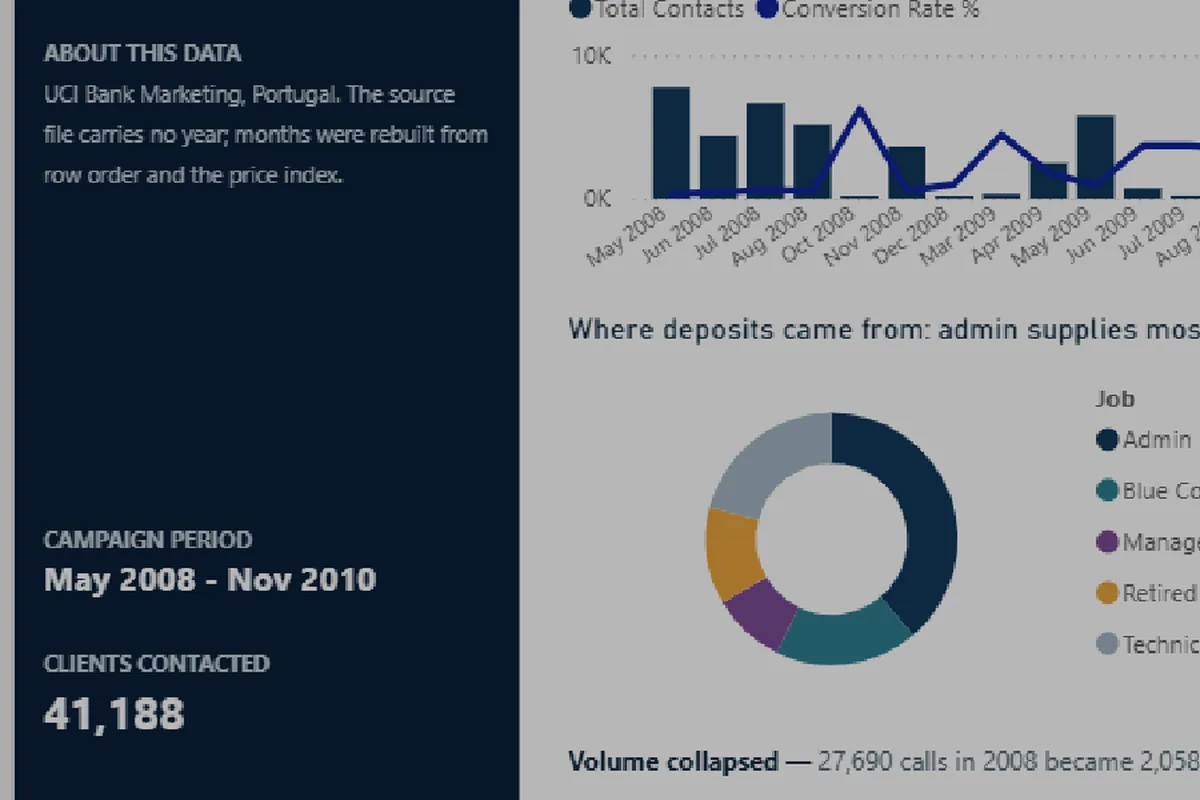 Power BI executive overview page for the bank marketing campaign report